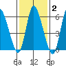 Shelton tide chart for Monday, February 2, 2026