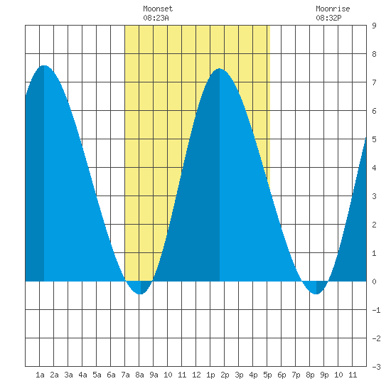 Shelton tide chart for Wednesday, February 4, 2026