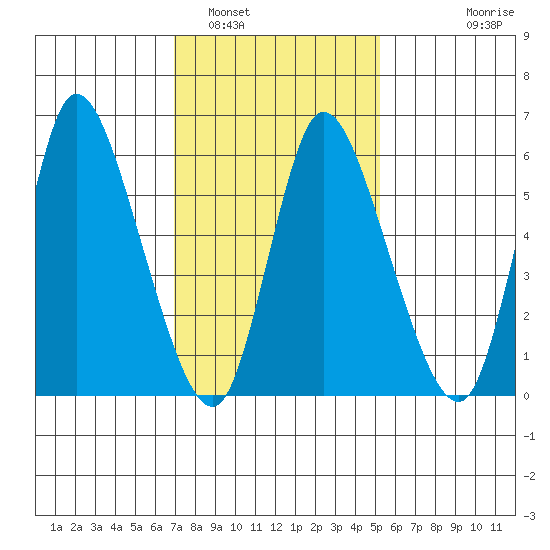 Shelton tide chart for Thursday, February 5, 2026