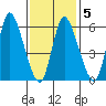 Shelton tide chart for Thursday, February 5, 2026