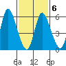 Shelton tide chart for Friday, February 6, 2026