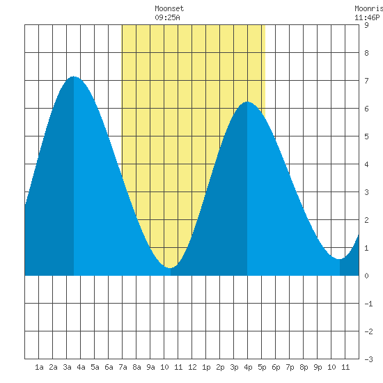 Shelton tide chart for Saturday, February 7, 2026