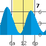 Shelton tide chart for Saturday, February 7, 2026