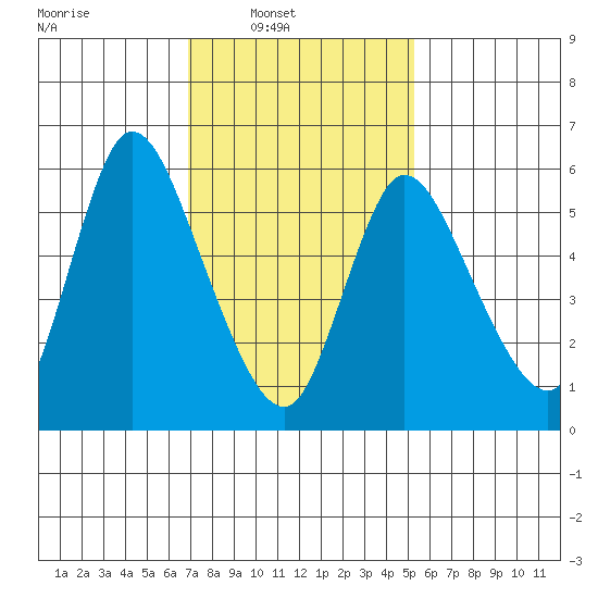 Shelton tide chart for Sunday, February 8, 2026