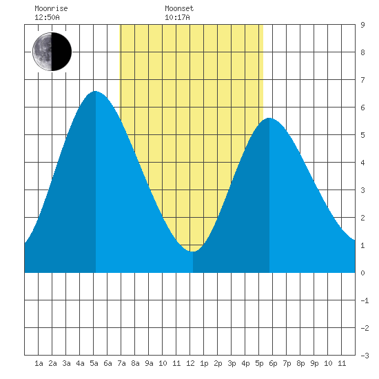 Shelton tide chart for Monday, February 9, 2026