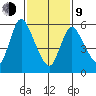 Shelton tide chart for Monday, February 9, 2026