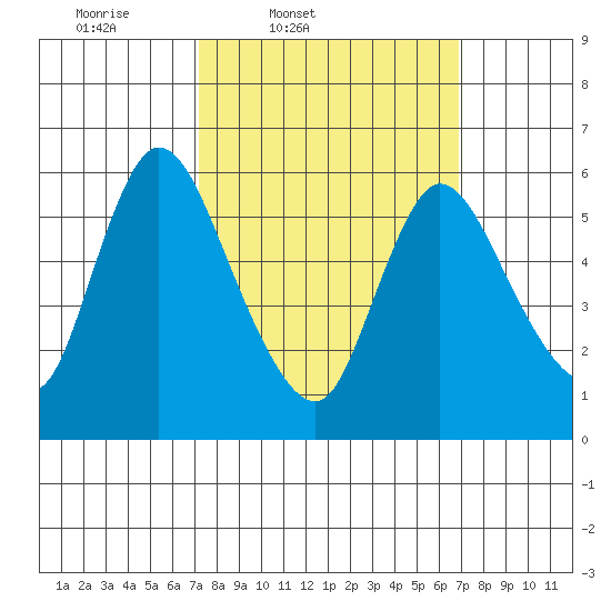 Shelton tide chart for Tuesday, March 10, 2026