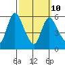 Shelton tide chart for Tuesday, March 10, 2026