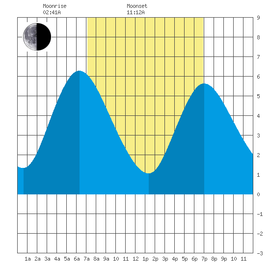 Shelton tide chart for Wednesday, March 11, 2026