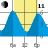 Shelton tide chart for Wednesday, March 11, 2026