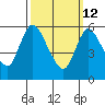 Shelton tide chart for Thursday, March 12, 2026