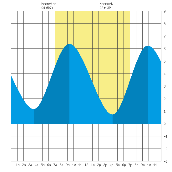 Shelton tide chart for Saturday, March 14, 2026