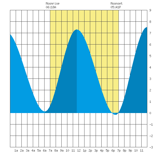 Shelton tide chart for Tuesday, March 17, 2026