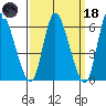 Shelton tide chart for Wednesday, March 18, 2026