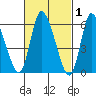 Shelton tide chart for Sunday, March 1, 2026