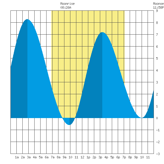 Shelton tide chart for Sunday, March 22, 2026