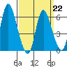 Shelton tide chart for Sunday, March 22, 2026