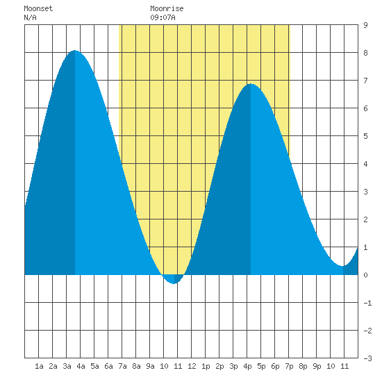 Shelton tide chart for Monday, March 23, 2026