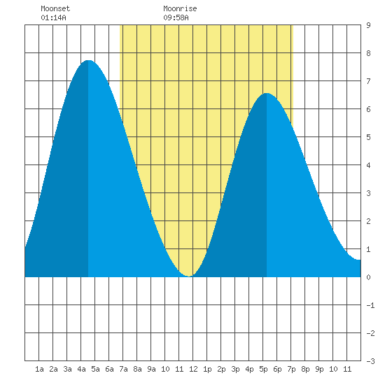 Shelton tide chart for Tuesday, March 24, 2026