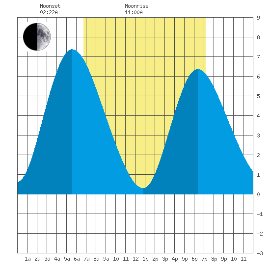 Shelton tide chart for Wednesday, March 25, 2026