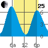 Shelton tide chart for Wednesday, March 25, 2026