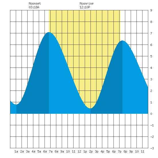 Shelton tide chart for Thursday, March 26, 2026