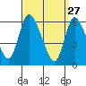 Shelton tide chart for Friday, March 27, 2026
