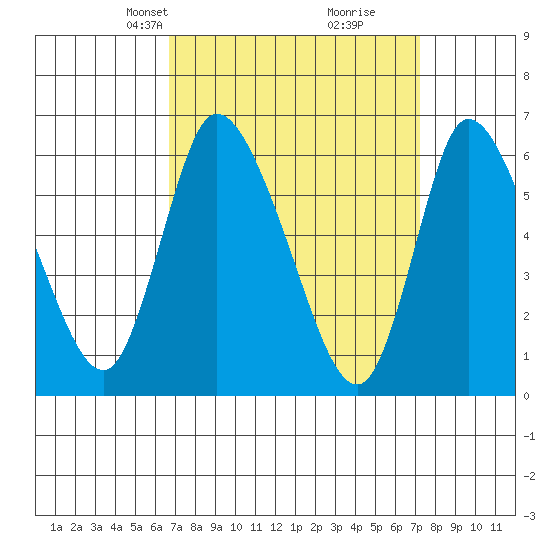 Shelton tide chart for Saturday, March 28, 2026