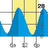 Shelton tide chart for Saturday, March 28, 2026