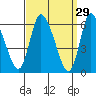 Shelton tide chart for Sunday, March 29, 2026