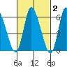 Shelton tide chart for Monday, March 2, 2026