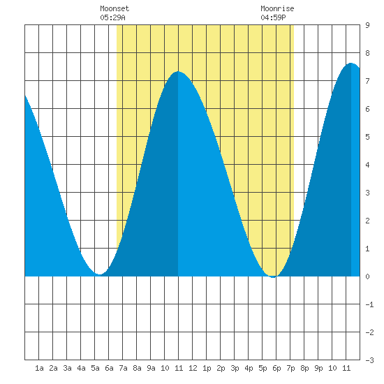 Shelton tide chart for Monday, March 30, 2026