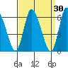 Shelton tide chart for Monday, March 30, 2026