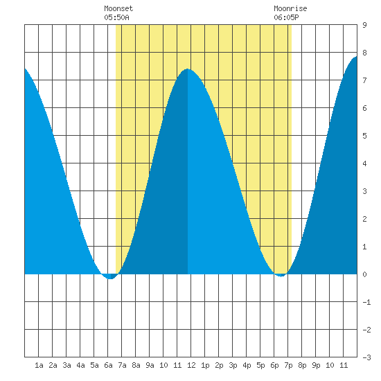 Shelton tide chart for Tuesday, March 31, 2026