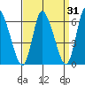 Shelton tide chart for Tuesday, March 31, 2026