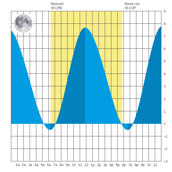 Shelton tide chart for Tuesday, March 3, 2026