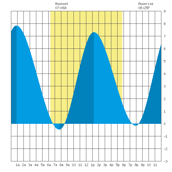 Shelton tide chart for Thursday, March 5, 2026