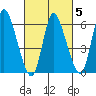 Shelton tide chart for Thursday, March 5, 2026