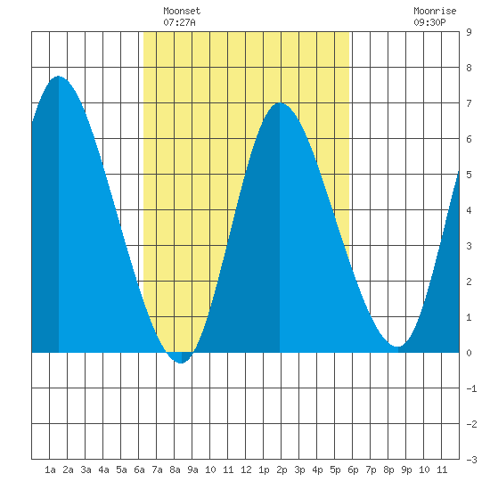 Shelton tide chart for Friday, March 6, 2026