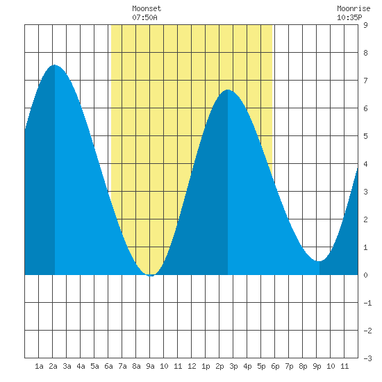 Shelton tide chart for Saturday, March 7, 2026