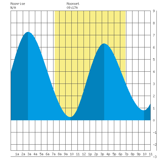 Shelton tide chart for Sunday, March 8, 2026