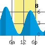 Shelton tide chart for Sunday, March 8, 2026