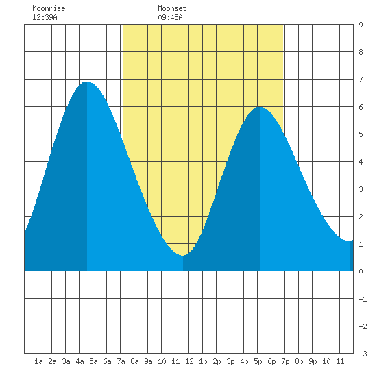Shelton tide chart for Monday, March 9, 2026