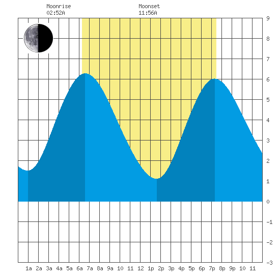 Shelton tide chart for Friday, April 10, 2026