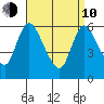 Shelton tide chart for Friday, April 10, 2026