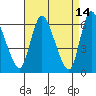 Shelton tide chart for Tuesday, April 14, 2026