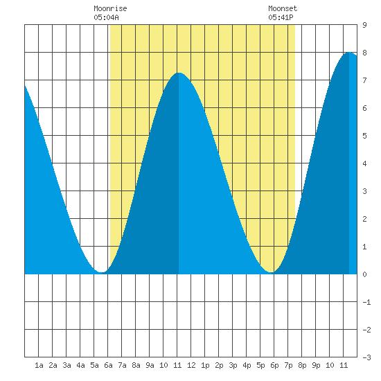 Shelton tide chart for Wednesday, April 15, 2026