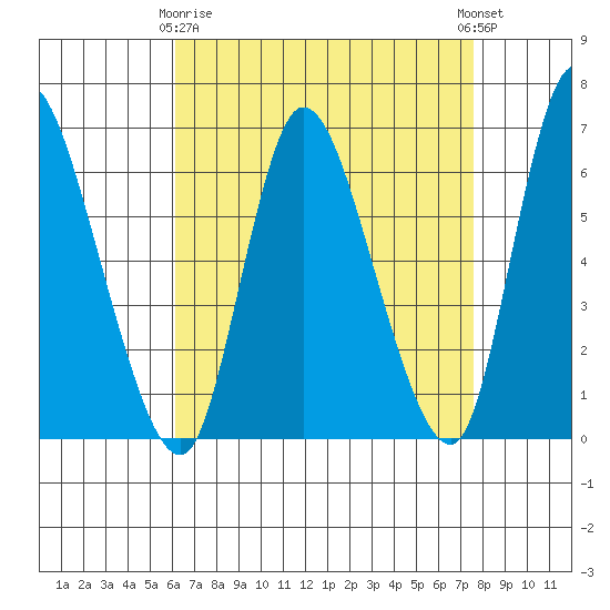 Shelton tide chart for Thursday, April 16, 2026