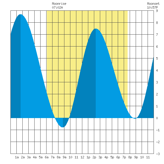 Shelton tide chart for Sunday, April 19, 2026
