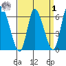 Shelton tide chart for Wednesday, April 1, 2026